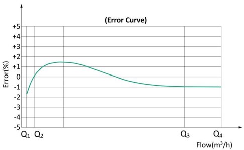 立式容積式水表流量誤差曲線圖